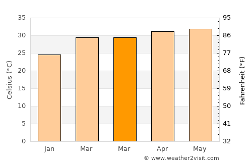 Denton average temperature in March