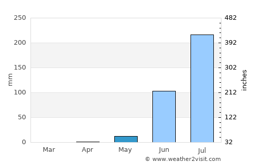 Denton average rain in May