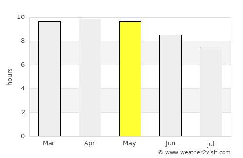 Denton average rain in May