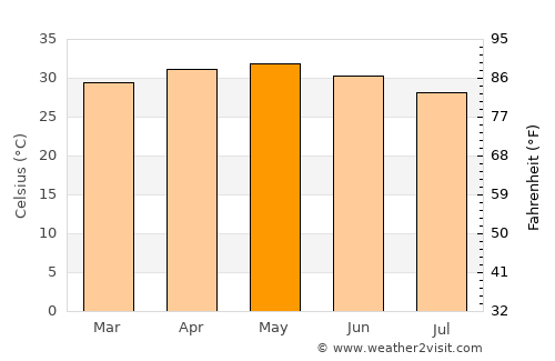 Denton average temperature in May