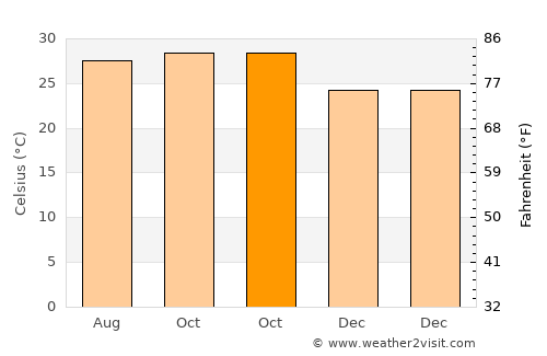 Denton average temperature in October