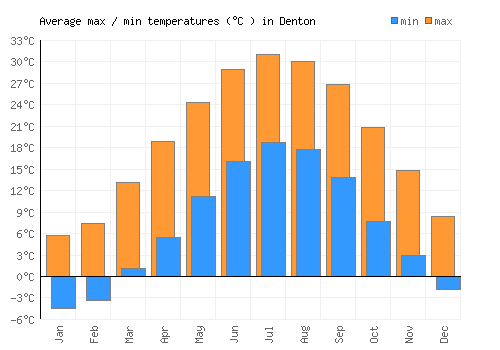 Denton average minimum / maximum temperatures (Celsius)