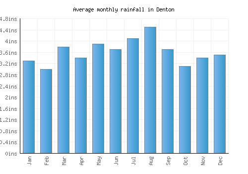 Denton monthly rainfall chart (inches)