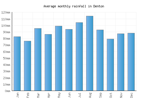Denton monthly rainfall chart (mm)