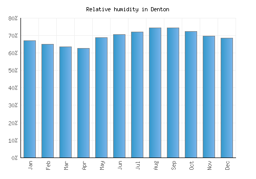 Denton relative humidity averages