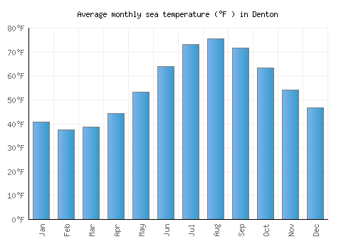 Denton average sea temperature chart (Fahrenheit)