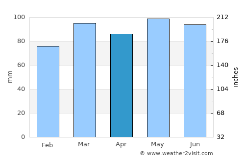 Denton average rain in April