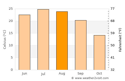 Denton average temperature in August