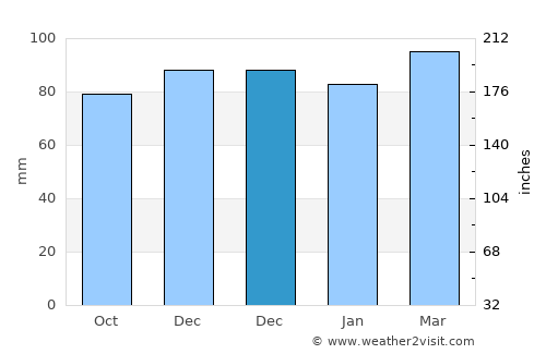Denton average rain in December