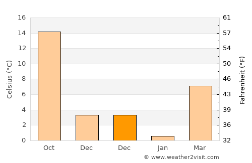 Denton average temperature in December