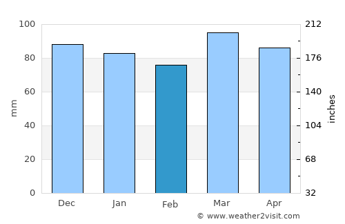 Denton average rain in February