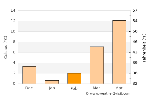 Denton average temperature in February