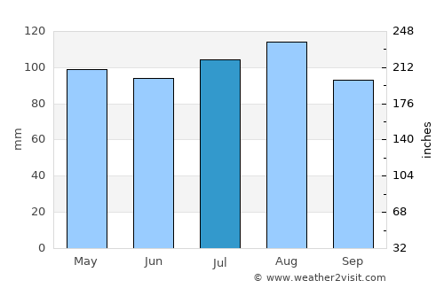 Denton average rain in July