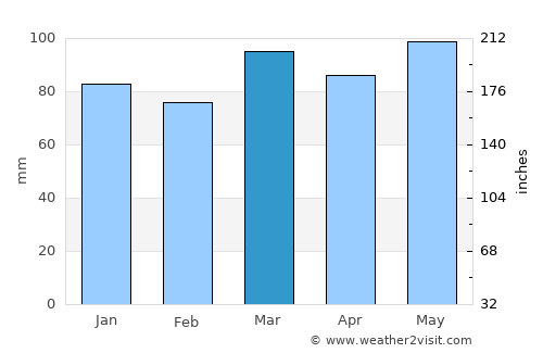 Denton average rain in March