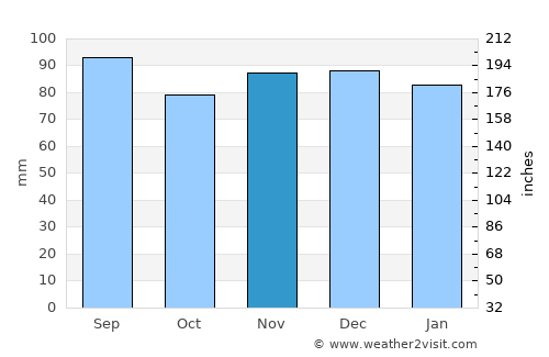 Denton average rain in November
