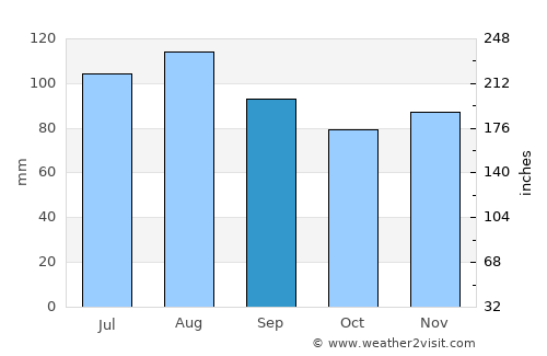 Denton average rain in September