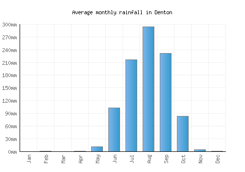 Denton monthly rainfall chart (mm)