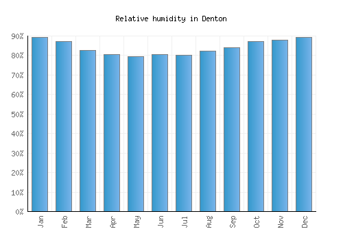 Denton relative humidity averages
