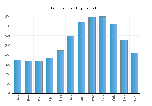 Denton relative humidity averages