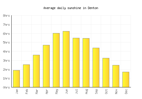 Denton average daily sunshine chart