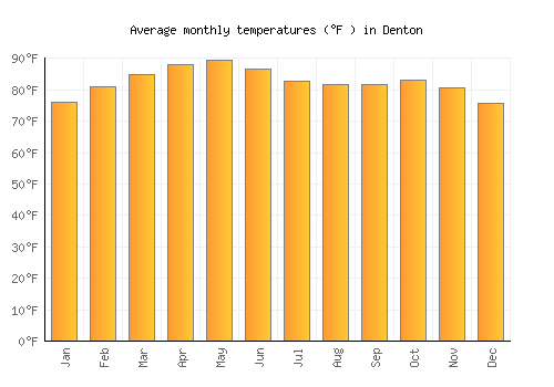 Denton average temperature chart (Fahrenheit)