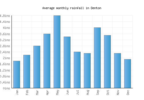 Denton monthly rainfall chart (inches)
