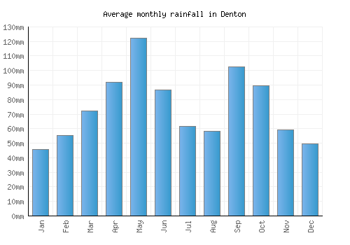 Denton monthly rainfall chart (mm)