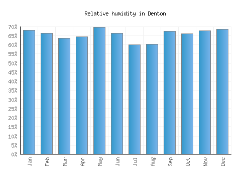 Denton relative humidity averages