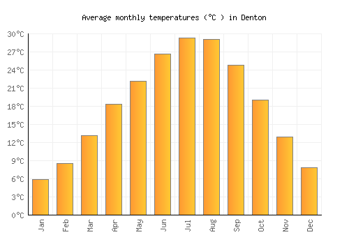 Denton average temperature chart (Celsius)