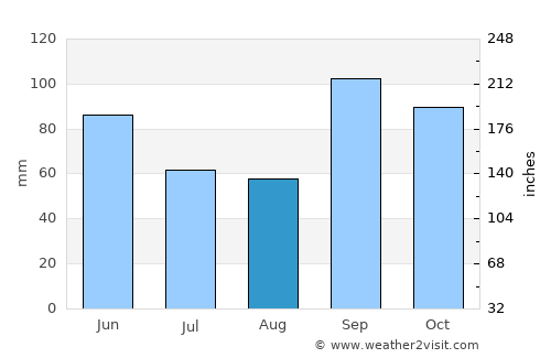 Denton average rain in August