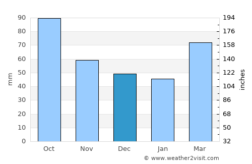 Denton average rain in December
