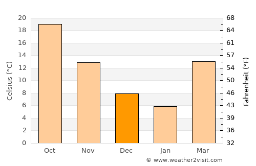 Denton average temperature in December
