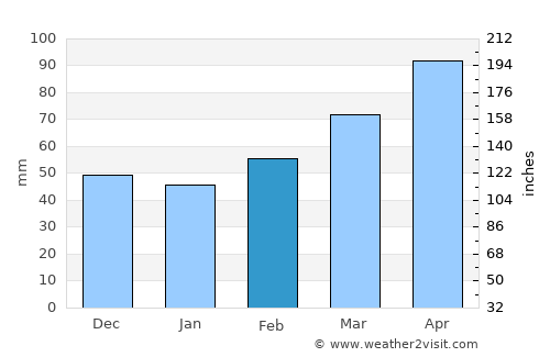 Denton average rain in February