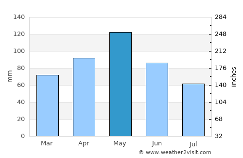 Denton average rain in May