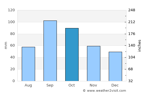Denton average rain in October