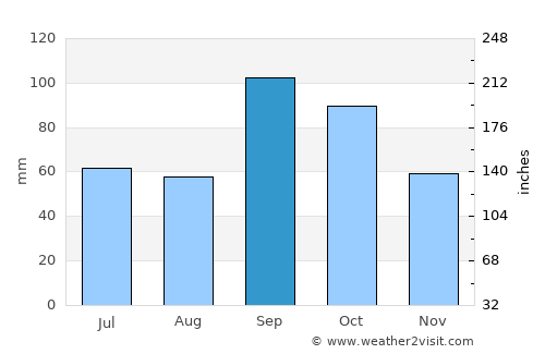 Denton average rain in September