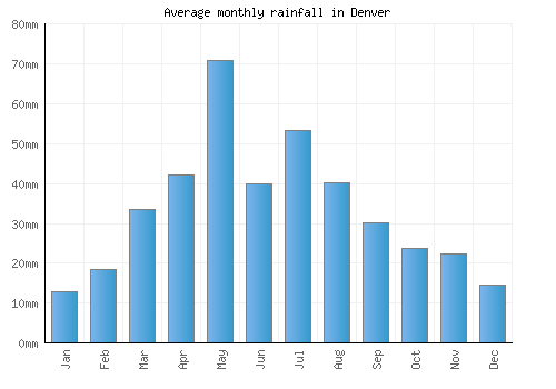 Denver monthly rainfall chart (mm)