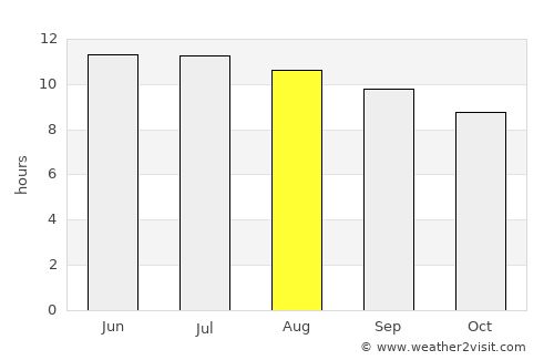 Denver average rain in August