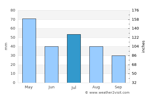 Denver average rain in July