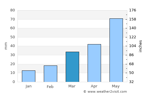 Denver Weather in March 2024 | United States Averages | Weather-2-Visit