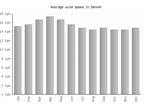 Denver average winspeed by month (km/h)