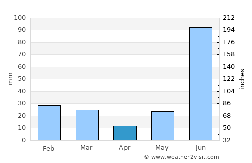 Deoband average rain in April
