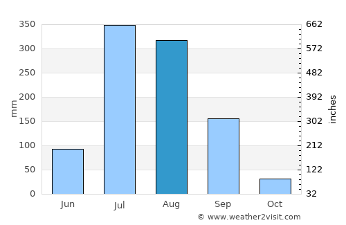 Deoband average rain in August