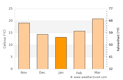 Deoband average temperature in January