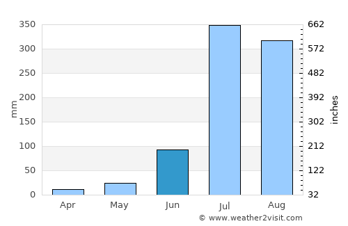 Deoband average rain in June