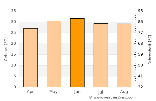 Deoband average temperature in June
