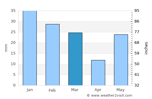 Deoband average rain in March