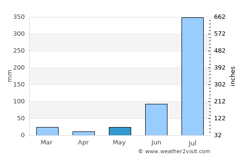 Deoband average rain in May