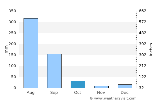 Deoband average rain in October