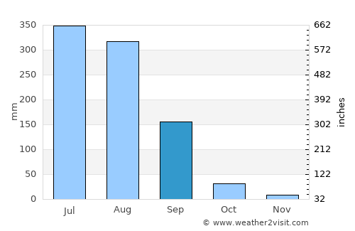 Deoband average rain in September